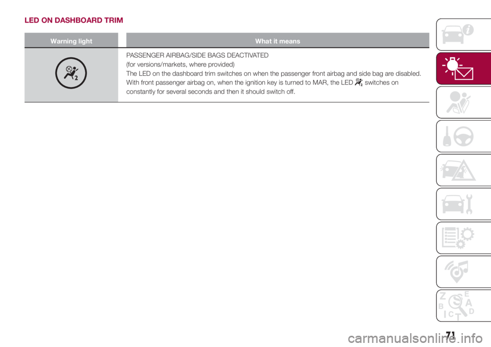 FIAT 500L 2018 Owner handbook (in English) LED ON DASHBOARD TRIM
Warning light What it means
PASSENGER AIRBAG/SIDE BAGS DEACTIVATED
(for versions/markets, where provided)
The LED on the dashboard trim switches on when the passenger front airba FIAT 500L 2018 Owner handbook (in English) LED ON DASHBOARD TRIM
Warning light What it means
PASSENGER AIRBAG/SIDE BAGS DEACTIVATED
(for versions/markets, where provided)
The LED on the dashboard trim switches on when the passenger front airba