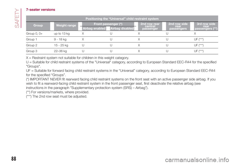 FIAT 500L 2018  Owner handbook (in English) 7-seater versions
Positioning the “Universal” child restraint system
Group Weight rangeFront passenger (*)2nd row rear
central
passenger2nd row side
rear
passengers3rd row side
rear
passengers (**