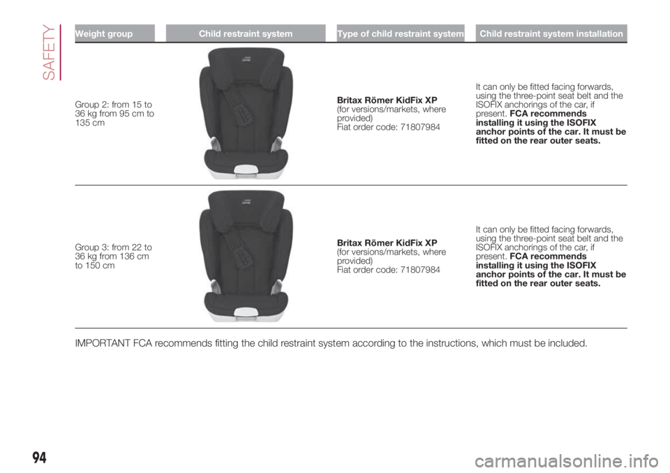 FIAT 500L 2018 Owner handbook (in English) Weight group Child restraint system Type of child restraint system Child restraint system installation
Group 2: from 15 to
36 kg from 95 cm to
135 cmBritax Römer KidFix XP
(for versions/markets, wher FIAT 500L 2018 Owner handbook (in English) Weight group Child restraint system Type of child restraint system Child restraint system installation
Group 2: from 15 to
36 kg from 95 cm to
135 cmBritax Römer KidFix XP
(for versions/markets, wher
