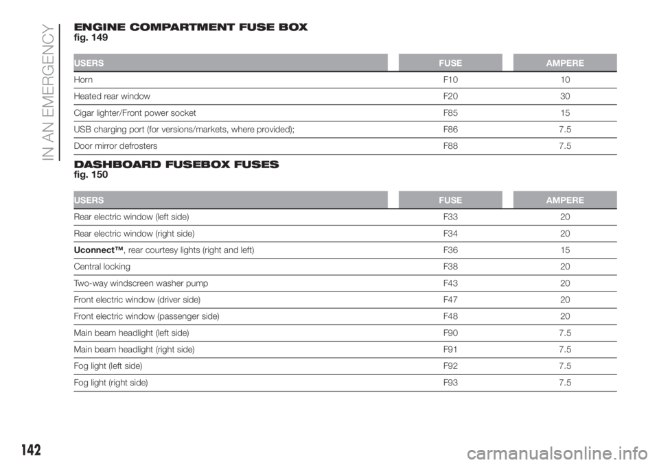 FIAT 500L 2019  Owner handbook (in English) ENGINE COMPARTMENT FUSE BOX
fig. 149
USERSFUSE AMPERE
HornF10 10
Heated rear windowF20 30
Cigar lighter/Front power socket F85 15
USB charging port (for versions/markets, where provided); F86 7.5
Door