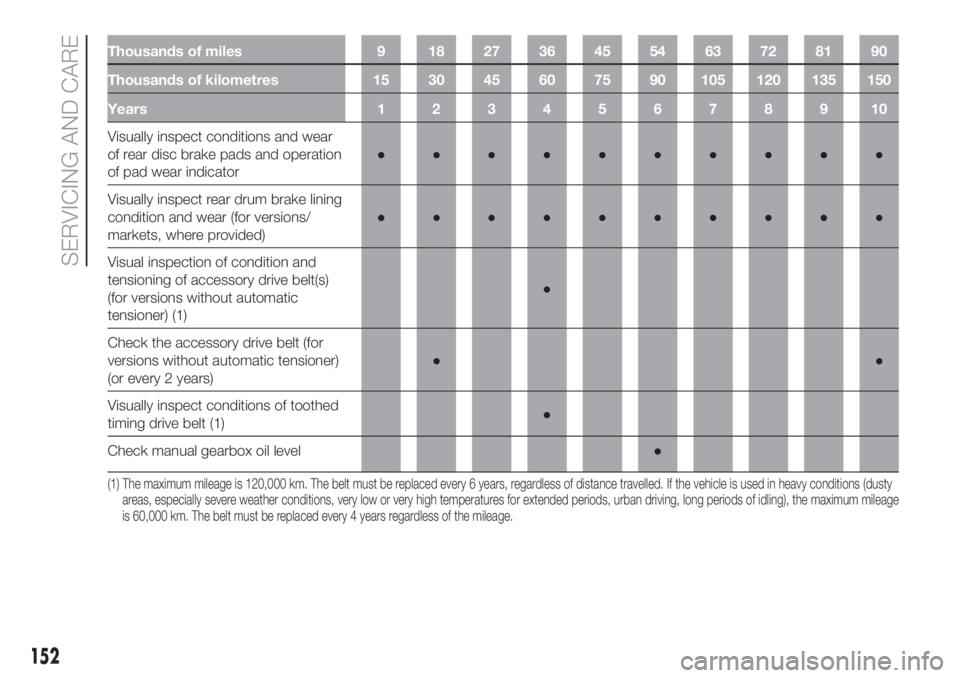 FIAT 500L 2019  Owner handbook (in English) Thousands of miles 9 18 27 36 45 54 63 72 81 90
Thousands of kilometres 15 30 45 60 75 90 105 120 135 150
Years12345678910
Visually inspect conditions and wear
of rear disc brake pads and operation
of