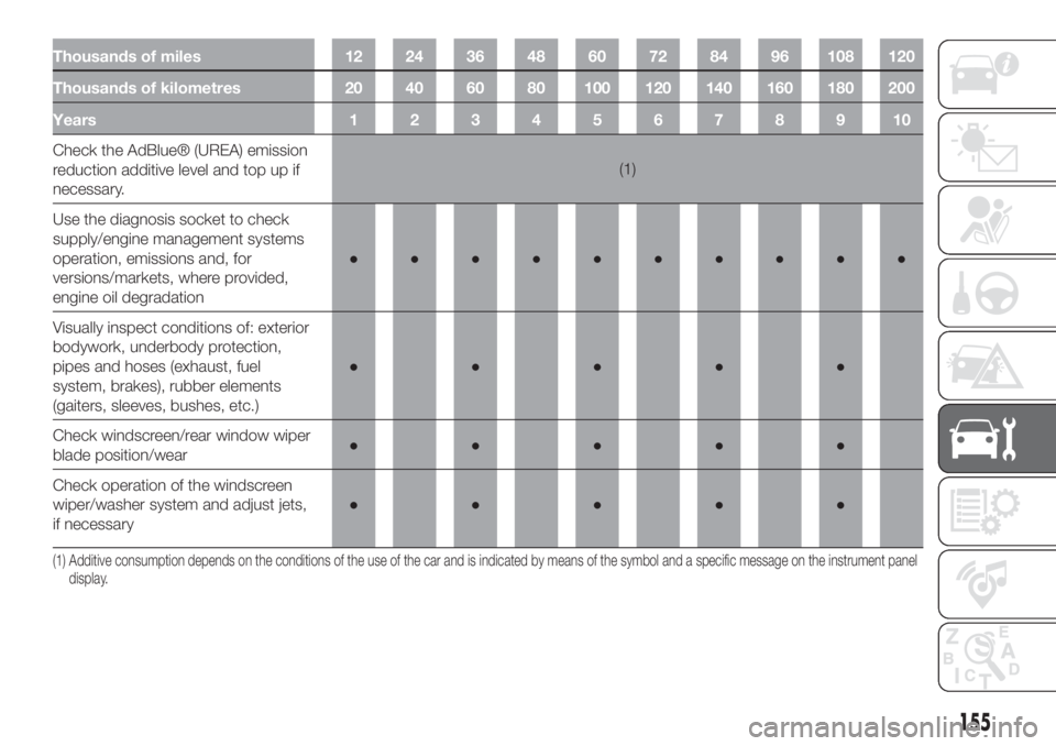 FIAT 500L 2019  Owner handbook (in English) Thousands of miles 12 24 36 48 60 72 84 96 108 120
Thousands of kilometres 20 40 60 80 100 120 140 160 180 200
Years12345678910
Check the AdBlue® (UREA) emission
reduction additive level and top up i
