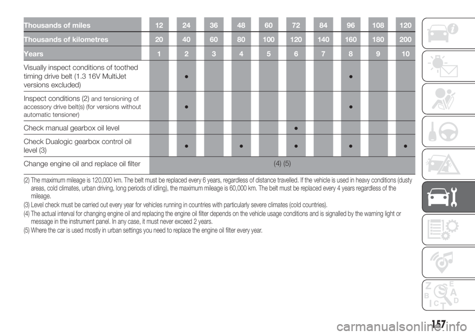 FIAT 500L 2019 Owner handbook (in English) Thousands of miles 12 24 36 48 60 72 84 96 108 120
Thousands of kilometres 20 40 60 80 100 120 140 160 180 200
Years12345678910
Visually inspect conditions of toothed
timing drive belt (1.3 16V MultiJ FIAT 500L 2019 Owner handbook (in English) Thousands of miles 12 24 36 48 60 72 84 96 108 120
Thousands of kilometres 20 40 60 80 100 120 140 160 180 200
Years12345678910
Visually inspect conditions of toothed
timing drive belt (1.3 16V MultiJ