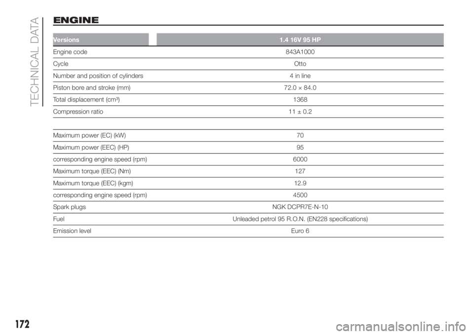 FIAT 500L 2019 Owner handbook (in English) ENGINE
Versions 1.4 16V 95 HP
Engine code 843A1000
CycleOtto
Number and position of cylinders 4 in line
Piston bore and stroke (mm) 72.0 × 84.0
Total displacement (cm³) 1368
Compression ratio 11 ± FIAT 500L 2019 Owner handbook (in English) ENGINE
Versions 1.4 16V 95 HP
Engine code 843A1000
CycleOtto
Number and position of cylinders 4 in line
Piston bore and stroke (mm) 72.0 × 84.0
Total displacement (cm³) 1368
Compression ratio 11 ±