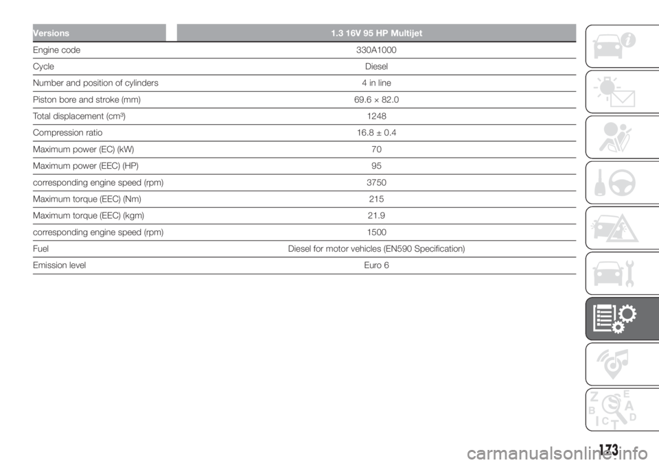 FIAT 500L 2019 Owner handbook (in English) Versions 1.3 16V 95 HP Multijet
Engine code 330A1000
CycleDiesel
Number and position of cylinders 4 in line
Piston bore and stroke (mm) 69.6 × 82.0
Total displacement (cm³) 1248
Compression ratio 16 FIAT 500L 2019 Owner handbook (in English) Versions 1.3 16V 95 HP Multijet
Engine code 330A1000
CycleDiesel
Number and position of cylinders 4 in line
Piston bore and stroke (mm) 69.6 × 82.0
Total displacement (cm³) 1248
Compression ratio 16