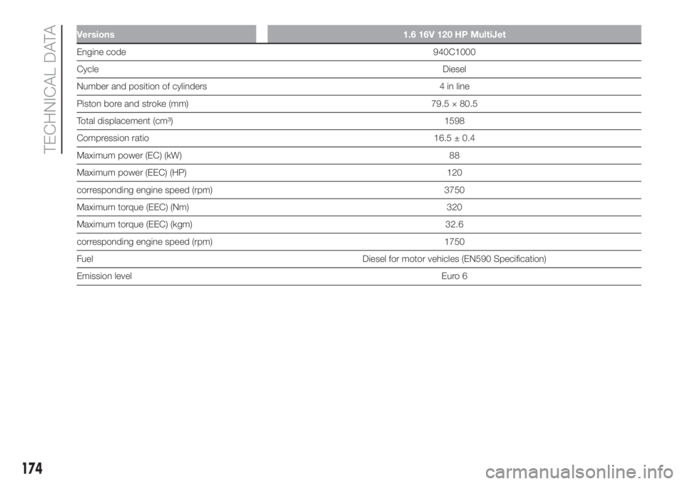 FIAT 500L 2019 Owner handbook (in English) Versions 1.6 16V 120 HP MultiJet
Engine code940C1000
CycleDiesel
Number and position of cylinders 4 in line
Piston bore and stroke (mm) 79.5 × 80.5
Total displacement (cm³) 1598
Compression ratio 16 FIAT 500L 2019 Owner handbook (in English) Versions 1.6 16V 120 HP MultiJet
Engine code940C1000
CycleDiesel
Number and position of cylinders 4 in line
Piston bore and stroke (mm) 79.5 × 80.5
Total displacement (cm³) 1598
Compression ratio 16