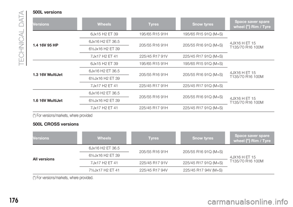 FIAT 500L 2019 Owner handbook (in English) 500L versions
Versions Wheels Tyres Snow tyresSpace saver spare
wheel(*)Rim / Tyre
1.4 16V 95 HP6Jx15 H2 ET 39 195/65 R15 91H 195/65 R15 91Q (M+S)
4JX16 H ET 15
T135/70 R16 100M 6Jx16 H2 ET 36.5
205/5 FIAT 500L 2019 Owner handbook (in English) 500L versions
Versions Wheels Tyres Snow tyresSpace saver spare
wheel(*)Rim / Tyre
1.4 16V 95 HP6Jx15 H2 ET 39 195/65 R15 91H 195/65 R15 91Q (M+S)
4JX16 H ET 15
T135/70 R16 100M 6Jx16 H2 ET 36.5
205/5