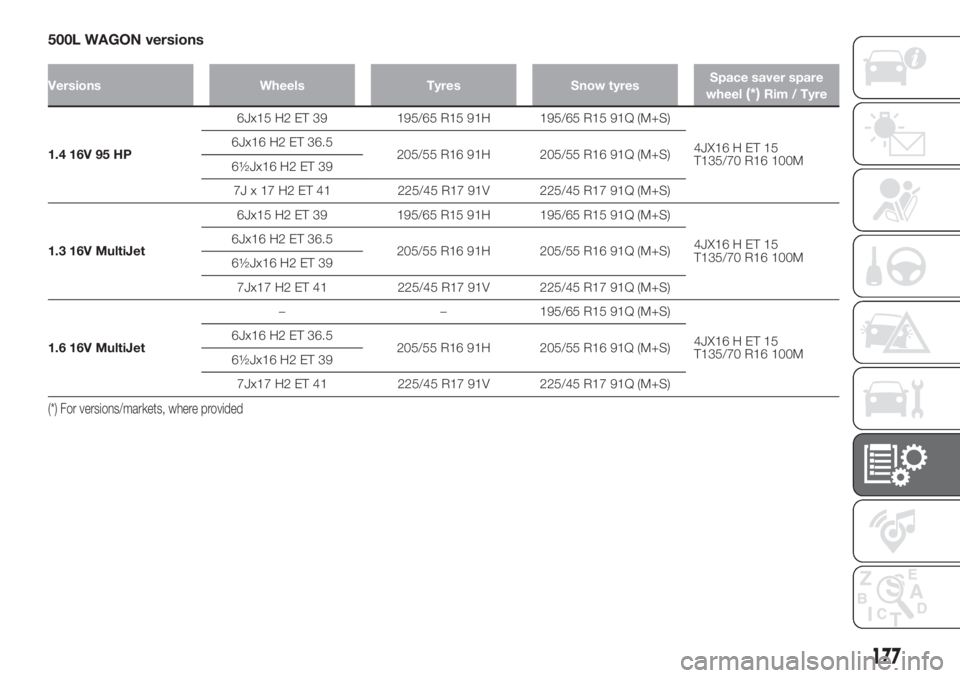 FIAT 500L 2019 Owner handbook (in English) 500L WAGON versions
Versions Wheels Tyres Snow tyresSpace saver spare
wheel(*)Rim / Tyre
1.4 16V 95 HP6Jx15 H2 ET 39 195/65 R15 91H 195/65 R15 91Q (M+S)
4JX16 H ET 15
T135/70 R16 100M 6Jx16 H2 ET 36.5 FIAT 500L 2019 Owner handbook (in English) 500L WAGON versions
Versions Wheels Tyres Snow tyresSpace saver spare
wheel(*)Rim / Tyre
1.4 16V 95 HP6Jx15 H2 ET 39 195/65 R15 91H 195/65 R15 91Q (M+S)
4JX16 H ET 15
T135/70 R16 100M 6Jx16 H2 ET 36.5