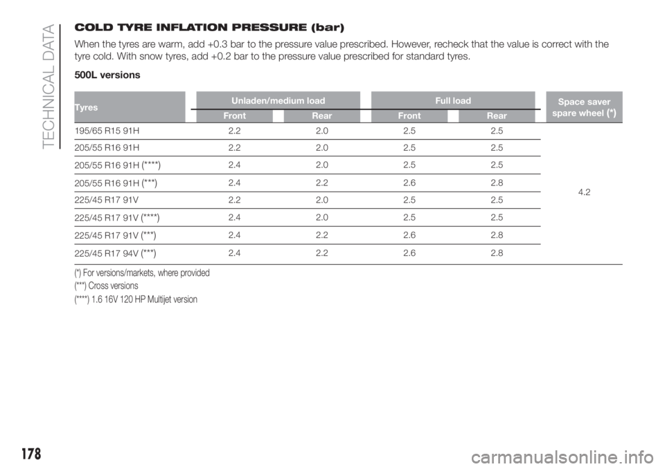 FIAT 500L 2019 Owner handbook (in English) COLD TYRE INFLATION PRESSURE (bar)
When the tyres are warm, add +0.3 bar to the pressure value prescribed. However, recheck that the value is correct with the
tyre cold. With snow tyres, add +0.2 bar FIAT 500L 2019 Owner handbook (in English) COLD TYRE INFLATION PRESSURE (bar)
When the tyres are warm, add +0.3 bar to the pressure value prescribed. However, recheck that the value is correct with the
tyre cold. With snow tyres, add +0.2 bar