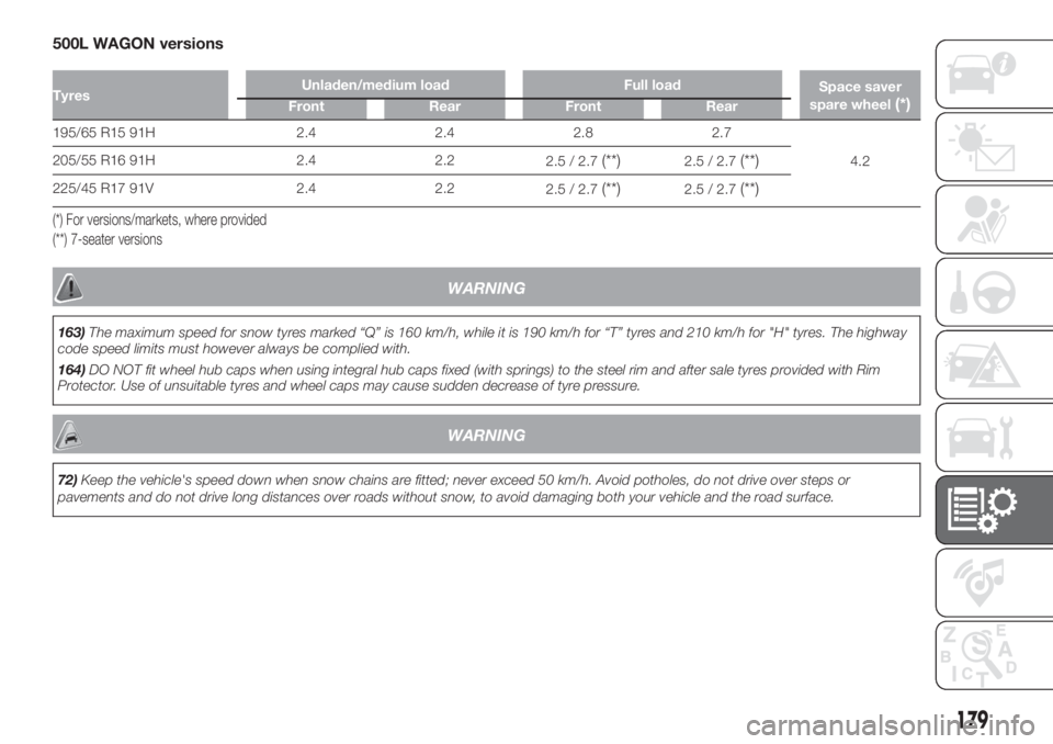 FIAT 500L 2019 Owner handbook (in English) 500L WAGON versions
TyresUnladen/medium load Full load
Space saver
spare wheel(*)Front Rear Front Rear
195/65 R15 91H 2.4 2.4 2.8 2.7
4.2 205/55 R16 91H 2.4 2.2
2.5 / 2.7
(**)2.5 / 2.7(**)
225/45 R17 FIAT 500L 2019 Owner handbook (in English) 500L WAGON versions
TyresUnladen/medium load Full load
Space saver
spare wheel(*)Front Rear Front Rear
195/65 R15 91H 2.4 2.4 2.8 2.7
4.2 205/55 R16 91H 2.4 2.2
2.5 / 2.7
(**)2.5 / 2.7(**)
225/45 R17