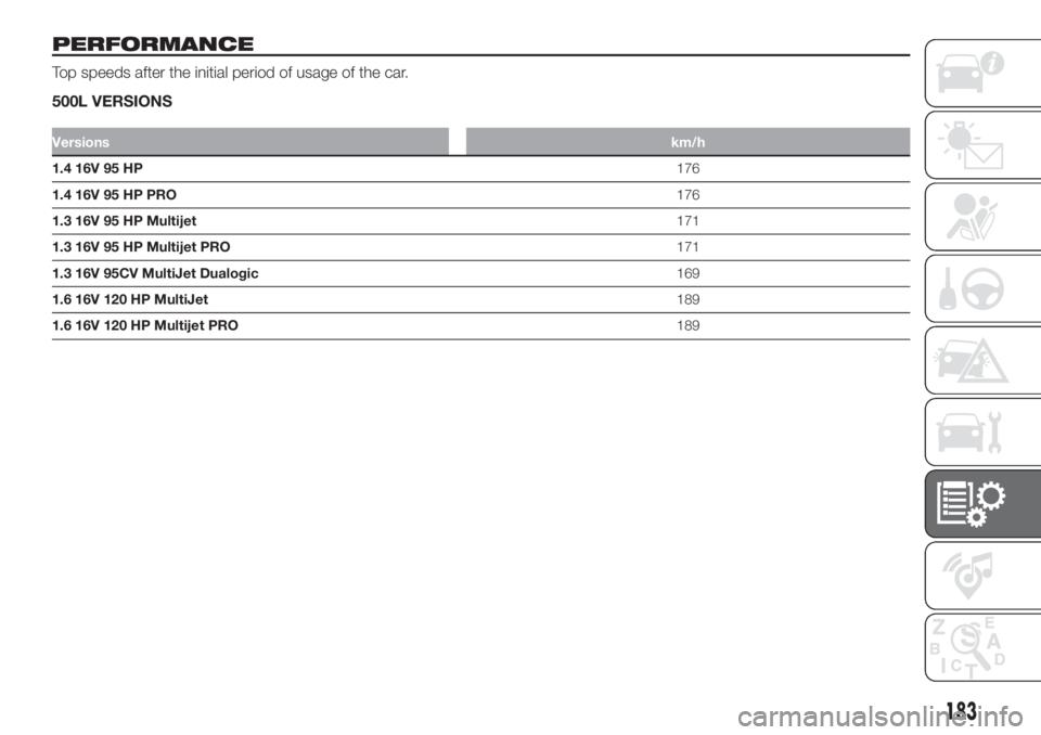 FIAT 500L 2019  Owner handbook (in English) PERFORMANCE
Top speeds after the initial period of usage of the car.
500L VERSIONS
Versionskm/h
1.4 16V 95 HP176
1.4 16V 95 HP PRO176
1.3 16V 95 HP Multijet171
1.3 16V 95 HP Multijet PRO171
1.3 16V 95