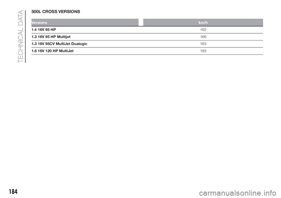 FIAT 500L 2019 Owner handbook (in English) 500L CROSS VERSIONS
Versionskm/h
1.4 16V 95 HP162
1.3 16V 95 HP Multijet166
1.3 16V 95CV MultiJet Dualogic163
1.6 16V 120 HP MultiJet183
184
TECHNICAL DATA FIAT 500L 2019 Owner handbook (in English) 500L CROSS VERSIONS
Versionskm/h
1.4 16V 95 HP162
1.3 16V 95 HP Multijet166
1.3 16V 95CV MultiJet Dualogic163
1.6 16V 120 HP MultiJet183
184
TECHNICAL DATA