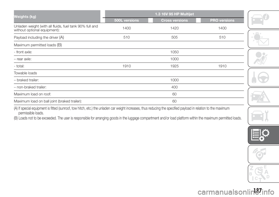 FIAT 500L 2019  Owner handbook (in English) Weights (kg)1.3 16V 95 HP Multijet
500L versions Cross versions PRO versions
Unladen weight (with all fluids, fuel tank 90% full and
without optional equipment):1400 1420 1400
Payload including the dr