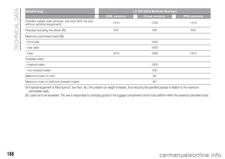 FIAT 500L 2019 Owner handbook (in English) Weights (kg) 1.3 16V 95CV MultiJet Dualogic
500L versions Cross versions PRO versions
Unladen weight (with all fluids, fuel tank 90% full and
without optional equipment):1410 1430 1410
Payload includi FIAT 500L 2019 Owner handbook (in English) Weights (kg) 1.3 16V 95CV MultiJet Dualogic
500L versions Cross versions PRO versions
Unladen weight (with all fluids, fuel tank 90% full and
without optional equipment):1410 1430 1410
Payload includi