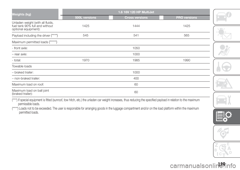 FIAT 500L 2019 Owner handbook (in English) Weights (kg)1.6 16V 120 HP MultiJet
500L versions Cross versions PRO versions
Unladen weight (with all fluids,
fuel tank 90% full and without
optional equipment):1425 1444 1425
Payload including the d FIAT 500L 2019 Owner handbook (in English) Weights (kg)1.6 16V 120 HP MultiJet
500L versions Cross versions PRO versions
Unladen weight (with all fluids,
fuel tank 90% full and without
optional equipment):1425 1444 1425
Payload including the d