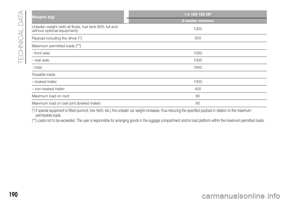 FIAT 500L 2019 Owner handbook (in English) Weights (kg)1.4 16V 120 HP
5-seater versions
Unladen weight (with all fluids, fuel tank 90% full and
without optional equipment):1320
Payload including the driver
(*)520
Maximum permitted loads
(**)
- FIAT 500L 2019 Owner handbook (in English) Weights (kg)1.4 16V 120 HP
5-seater versions
Unladen weight (with all fluids, fuel tank 90% full and
without optional equipment):1320
Payload including the driver
(*)520
Maximum permitted loads
(**)
-