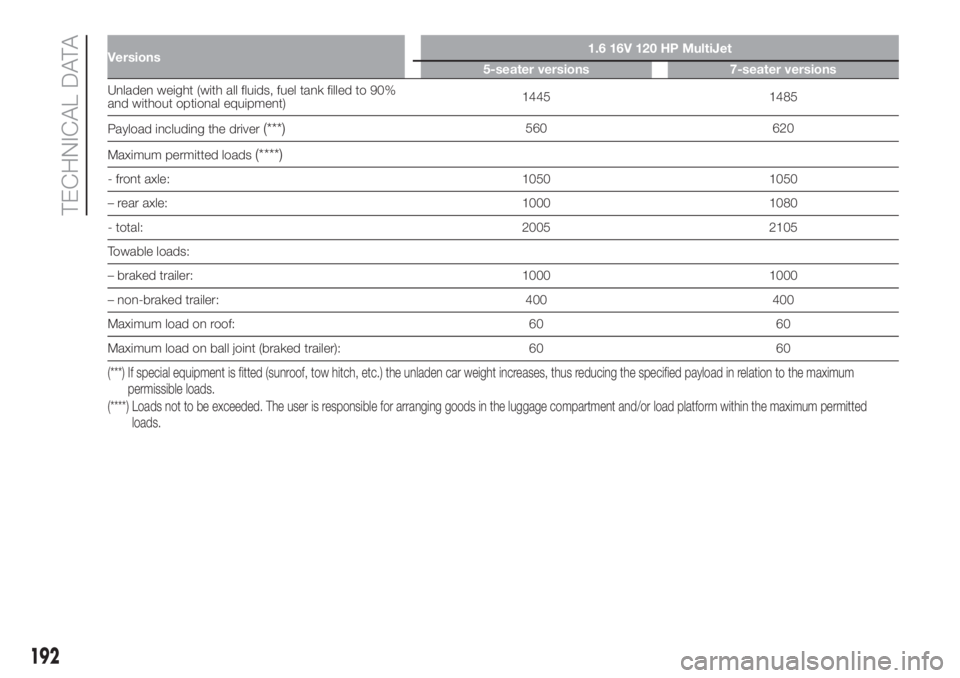 FIAT 500L 2019 Owner handbook (in English) Versions1.6 16V 120 HP MultiJet
5-seater versions 7-seater versions
Unladen weight (with all fluids, fuel tank filled to 90%
and without optional equipment)1445 1485
Payload including the driver
(***) FIAT 500L 2019 Owner handbook (in English) Versions1.6 16V 120 HP MultiJet
5-seater versions 7-seater versions
Unladen weight (with all fluids, fuel tank filled to 90%
and without optional equipment)1445 1485
Payload including the driver
(***)