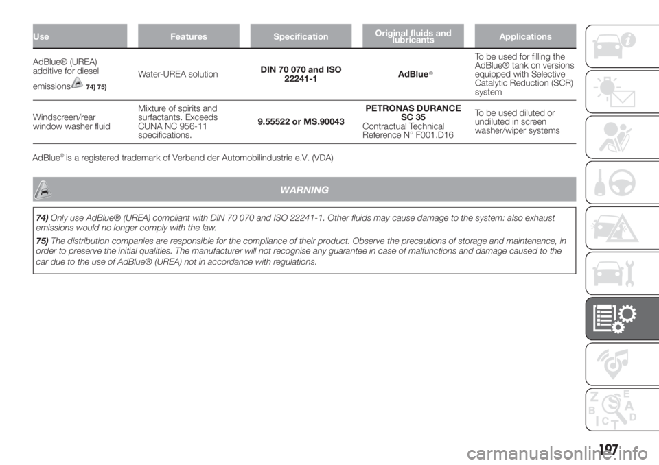 FIAT 500L 2019 Owner handbook (in English) Use Features SpecificationOriginal fluids and
lubricantsApplications
AdBlue® (UREA)
additive for diesel
emissions
74) 75)
Water-UREA solutionDIN 70 070 and ISO
22241-1AdBlueTo be used for filling the FIAT 500L 2019 Owner handbook (in English) Use Features SpecificationOriginal fluids and
lubricantsApplications
AdBlue® (UREA)
additive for diesel
emissions
74) 75)
Water-UREA solutionDIN 70 070 and ISO
22241-1AdBlueTo be used for filling the