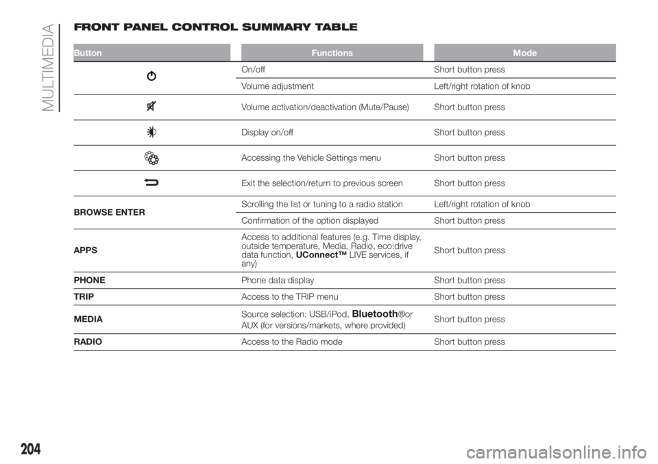FIAT 500L 2019 Owner handbook (in English) FRONT PANEL CONTROL SUMMARY TABLE
Button Functions Mode
On/off Short button press
Volume adjustment Left/right rotation of knob
Volume activation/deactivation (Mute/Pause) Short button press
Display o FIAT 500L 2019 Owner handbook (in English) FRONT PANEL CONTROL SUMMARY TABLE
Button Functions Mode
On/off Short button press
Volume adjustment Left/right rotation of knob
Volume activation/deactivation (Mute/Pause) Short button press
Display o