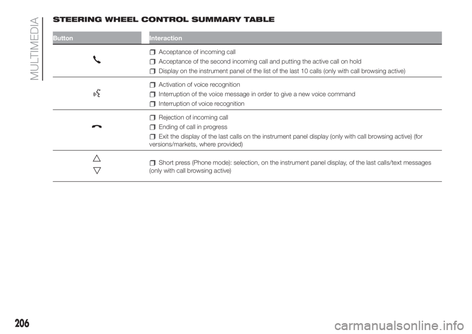 FIAT 500L 2019 Owner handbook (in English) STEERING WHEEL CONTROL SUMMARY TABLE
Button Interaction
Acceptance of incoming call
Acceptance of the second incoming call and putting the active call on hold
Display on the instrument panel of the li FIAT 500L 2019 Owner handbook (in English) STEERING WHEEL CONTROL SUMMARY TABLE
Button Interaction
Acceptance of incoming call
Acceptance of the second incoming call and putting the active call on hold
Display on the instrument panel of the li