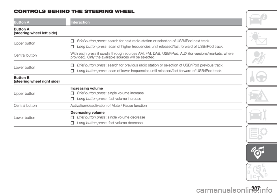 FIAT 500L 2019  Owner handbook (in English) CONTROLS BEHIND THE STEERING WHEEL
Button A Interaction
Button A
(steering wheel left side)
Upper button
Brief button press: search for next radio station or selection of USB/iPod next track.
Long but