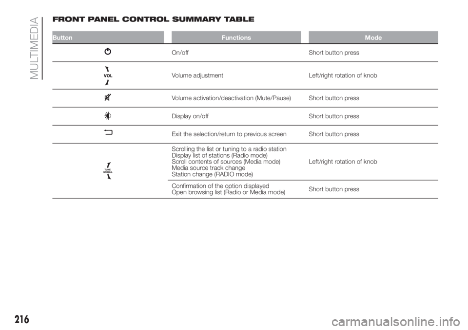 FIAT 500L 2019 Owner handbook (in English) FRONT PANEL CONTROL SUMMARY TABLE
Button Functions Mode
On/off Short button press
Volume adjustment Left/right rotation of knob
Volume activation/deactivation (Mute/Pause) Short button press
Display o FIAT 500L 2019 Owner handbook (in English) FRONT PANEL CONTROL SUMMARY TABLE
Button Functions Mode
On/off Short button press
Volume adjustment Left/right rotation of knob
Volume activation/deactivation (Mute/Pause) Short button press
Display o