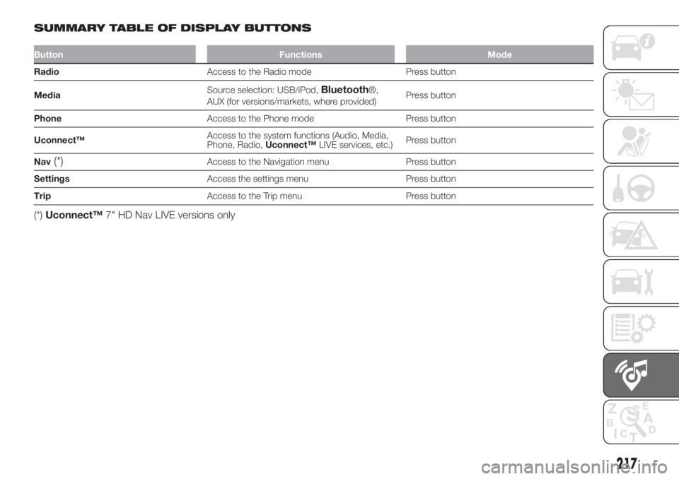 FIAT 500L 2019 Owner handbook (in English) SUMMARY TABLE OF DISPLAY BUTTONS
Button Functions Mode
RadioAccess to the Radio mode Press button
MediaSource selection: USB/iPod,
Bluetooth®,
AUX (for versions/markets, where provided)Press button
P FIAT 500L 2019 Owner handbook (in English) SUMMARY TABLE OF DISPLAY BUTTONS
Button Functions Mode
RadioAccess to the Radio mode Press button
MediaSource selection: USB/iPod,
Bluetooth®,
AUX (for versions/markets, where provided)Press button
P