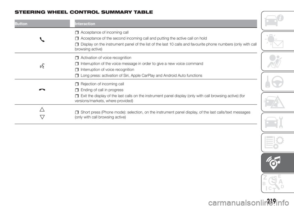 FIAT 500L 2019 Owner handbook (in English) STEERING WHEEL CONTROL SUMMARY TABLE
Button Interaction
Acceptance of incoming call
Acceptance of the second incoming call and putting the active call on hold
Display on the instrument panel of the li FIAT 500L 2019 Owner handbook (in English) STEERING WHEEL CONTROL SUMMARY TABLE
Button Interaction
Acceptance of incoming call
Acceptance of the second incoming call and putting the active call on hold
Display on the instrument panel of the li