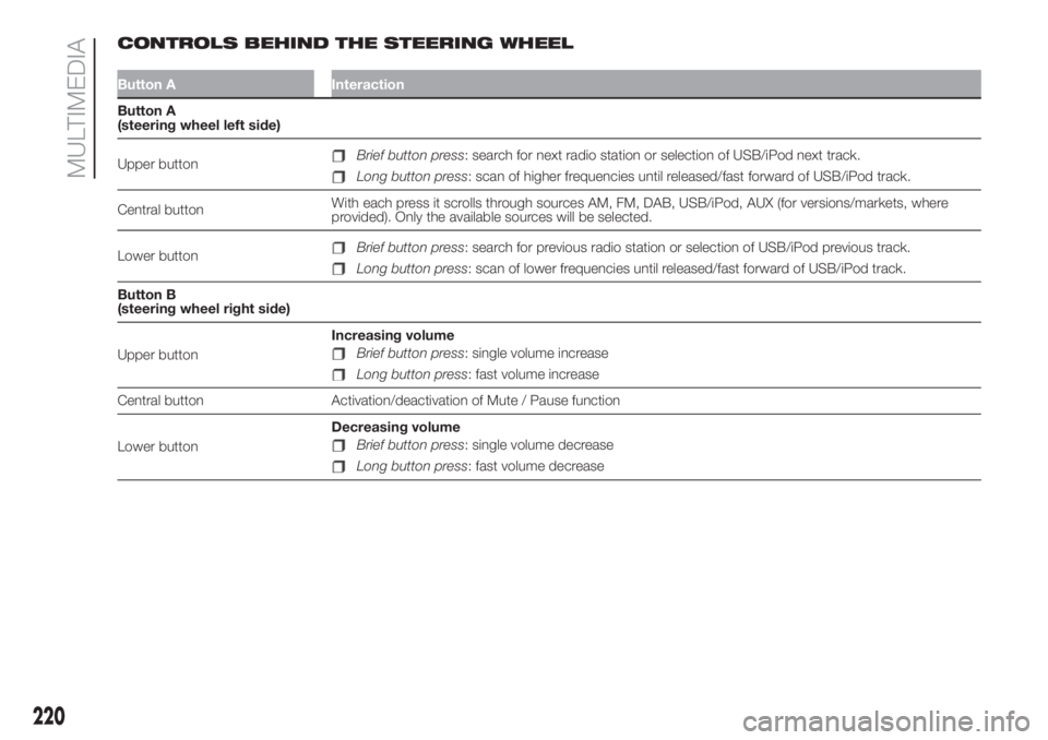 FIAT 500L 2019  Owner handbook (in English) CONTROLS BEHIND THE STEERING WHEEL
Button A Interaction
Button A
(steering wheel left side)
Upper button
Brief button press: search for next radio station or selection of USB/iPod next track.
Long but