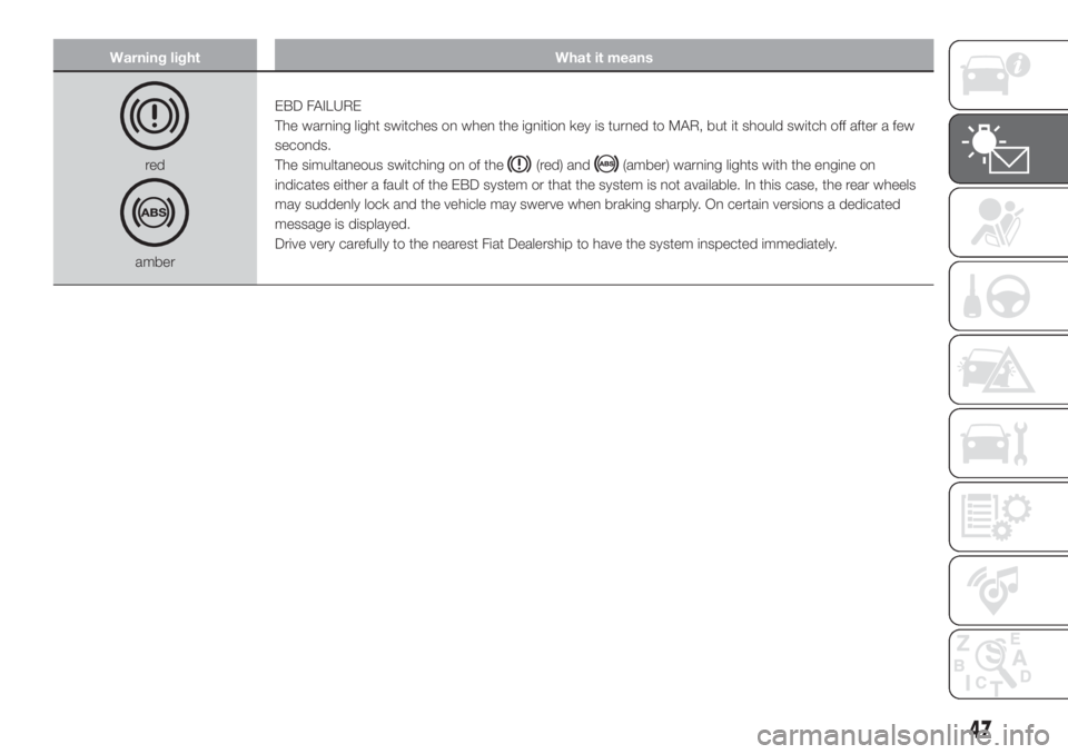 FIAT 500L 2019 Owner handbook (in English) Warning light What it means
red
amberEBD FAILURE
The warning light switches on when the ignition key is turned to MAR, but it should switch off after a few
seconds.
The simultaneous switching on of th FIAT 500L 2019 Owner handbook (in English) Warning light What it means
red
amberEBD FAILURE
The warning light switches on when the ignition key is turned to MAR, but it should switch off after a few
seconds.
The simultaneous switching on of th