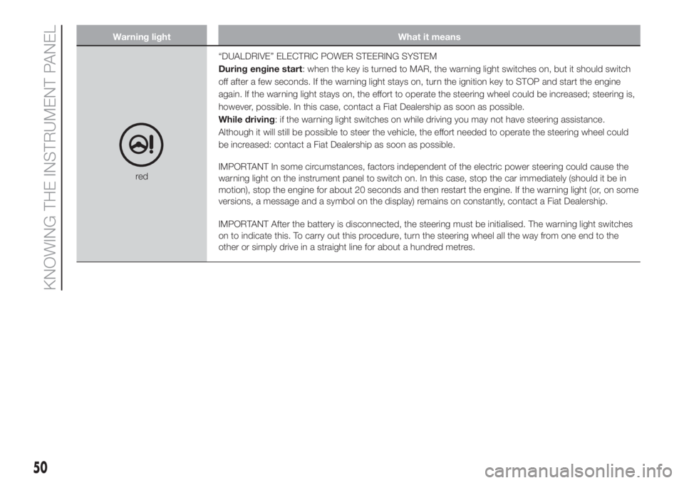 FIAT 500L 2019 Owner handbook (in English) Warning light What it means
red“DUALDRIVE” ELECTRIC POWER STEERING SYSTEM
During engine start: when the key is turned to MAR, the warning light switches on, but it should switch
off after a few se FIAT 500L 2019 Owner handbook (in English) Warning light What it means
red“DUALDRIVE” ELECTRIC POWER STEERING SYSTEM
During engine start: when the key is turned to MAR, the warning light switches on, but it should switch
off after a few se