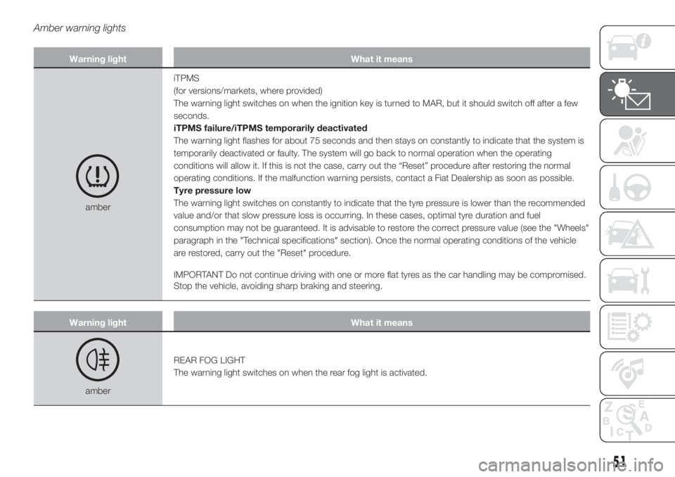 FIAT 500L 2019  Owner handbook (in English) Amber warning lights
Warning light What it means
amberiTPMS
(for versions/markets, where provided)
The warning light switches on when the ignition key is turned to MAR, but it should switch off after 