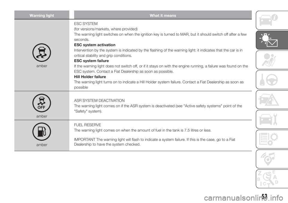 FIAT 500L 2019 Owner handbook (in English) Warning light What it means
amberESC SYSTEM
(for versions/markets, where provided)
The warning light switches on when the ignition key is turned to MAR, but it should switch off after a few
seconds.
E FIAT 500L 2019 Owner handbook (in English) Warning light What it means
amberESC SYSTEM
(for versions/markets, where provided)
The warning light switches on when the ignition key is turned to MAR, but it should switch off after a few
seconds.
E