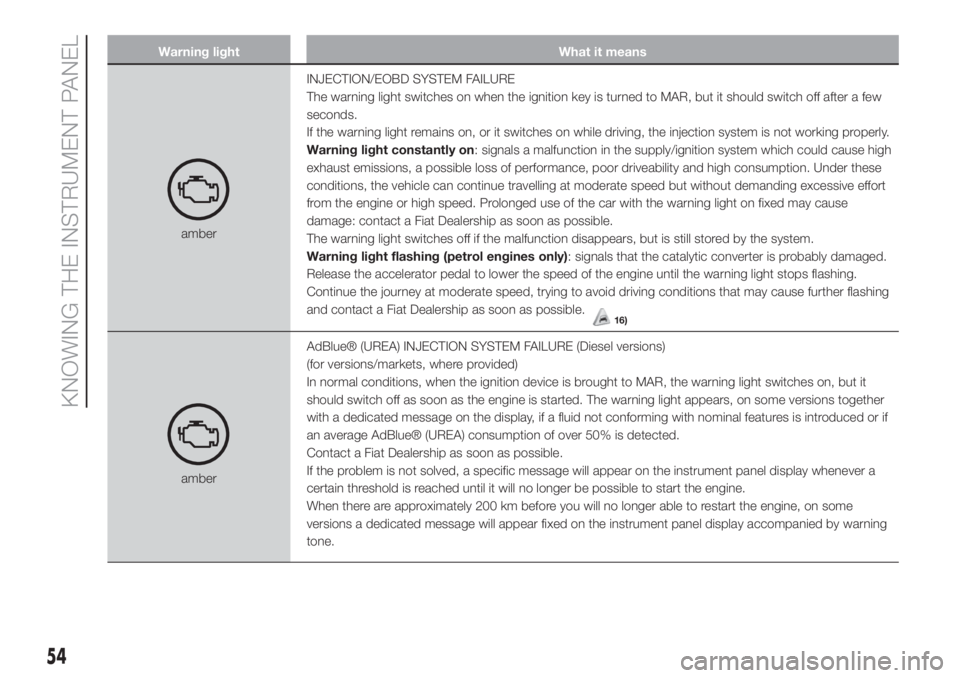 FIAT 500L 2019  Owner handbook (in English) Warning light What it means
amberINJECTION/EOBD SYSTEM FAILURE
The warning light switches on when the ignition key is turned to MAR, but it should switch off after a few
seconds.
If the warning light 