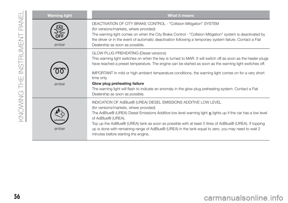 FIAT 500L 2019  Owner handbook (in English) Warning light What it means
amberDEACTIVATION OF CITY BRAKE CONTROL - "Collision Mitigation" SYSTEM
(for versions/markets, where provided)
The warning light comes on when the City Brake Contro