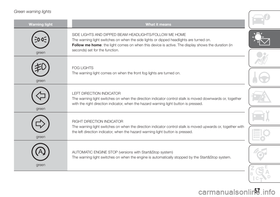 FIAT 500L 2019  Owner handbook (in English) Green warning lights
Warning light What it means
greenSIDE LIGHTS AND DIPPED BEAM HEADLIGHTS/FOLLOW ME HOME
The warning light switches on when the side lights or dipped headlights are turned on.
Follo