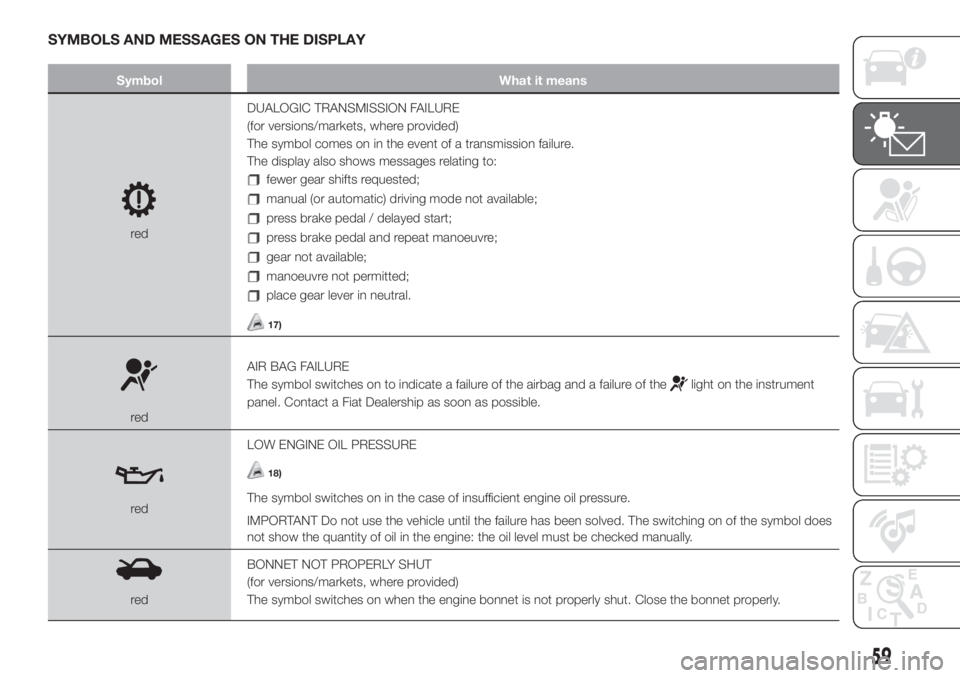 FIAT 500L 2019 Owner handbook (in English) SYMBOLS AND MESSAGES ON THE DISPLAY
Symbol What it means
redDUALOGIC TRANSMISSION FAILURE
(for versions/markets, where provided)
The symbol comes on in the event of a transmission failure.
The display FIAT 500L 2019 Owner handbook (in English) SYMBOLS AND MESSAGES ON THE DISPLAY
Symbol What it means
redDUALOGIC TRANSMISSION FAILURE
(for versions/markets, where provided)
The symbol comes on in the event of a transmission failure.
The display