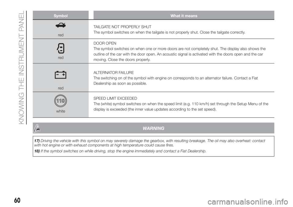FIAT 500L 2019 Owner handbook (in English) Symbol What it means
redTAILGATE NOT PROPERLY SHUT
The symbol switches on when the tailgate is not properly shut. Close the tailgate correctly.
redDOOR OPEN
The symbol switches on when one or more doo FIAT 500L 2019 Owner handbook (in English) Symbol What it means
redTAILGATE NOT PROPERLY SHUT
The symbol switches on when the tailgate is not properly shut. Close the tailgate correctly.
redDOOR OPEN
The symbol switches on when one or more doo