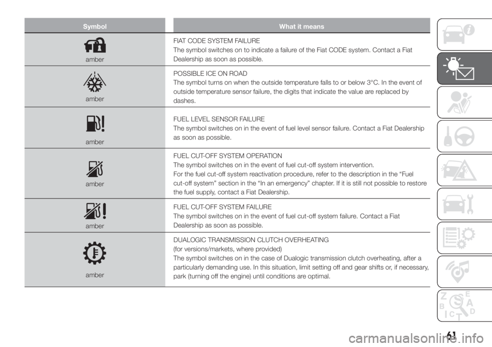 FIAT 500L 2019 Owner handbook (in English) Symbol What it means
amberFIAT CODE SYSTEM FAILURE
The symbol switches on to indicate a failure of the Fiat CODE system. Contact a Fiat
Dealership as soon as possible.
amberPOSSIBLE ICE ON ROAD
The sy FIAT 500L 2019 Owner handbook (in English) Symbol What it means
amberFIAT CODE SYSTEM FAILURE
The symbol switches on to indicate a failure of the Fiat CODE system. Contact a Fiat
Dealership as soon as possible.
amberPOSSIBLE ICE ON ROAD
The sy