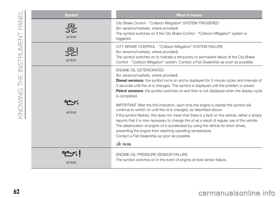 FIAT 500L 2019 Owner handbook (in English) Symbol What it means
amberCity Brake Control - "Collision Mitigation" SYSTEM TRIGGERED
(for versions/markets, where provided)
The symbol switches on if the City Brake Control - "Collision FIAT 500L 2019 Owner handbook (in English) Symbol What it means
amberCity Brake Control - "Collision Mitigation" SYSTEM TRIGGERED
(for versions/markets, where provided)
The symbol switches on if the City Brake Control - "Collision