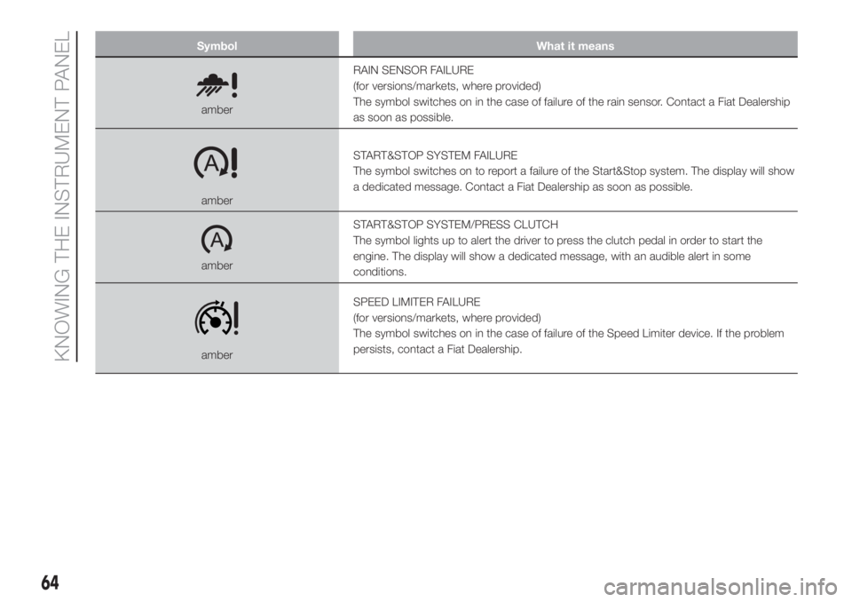 FIAT 500L 2019  Owner handbook (in English) Symbol What it means
amberRAIN SENSOR FAILURE
(for versions/markets, where provided)
The symbol switches on in the case of failure of the rain sensor. Contact a Fiat Dealership
as soon as possible.
am