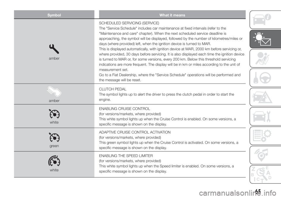 FIAT 500L 2019  Owner handbook (in English) Symbol What it means
amberSCHEDULED SERVICING (SERVICE)
The "Service Schedule" includes car maintenance at fixed intervals (refer to the
"Maintenance and care" chapter). When the next 