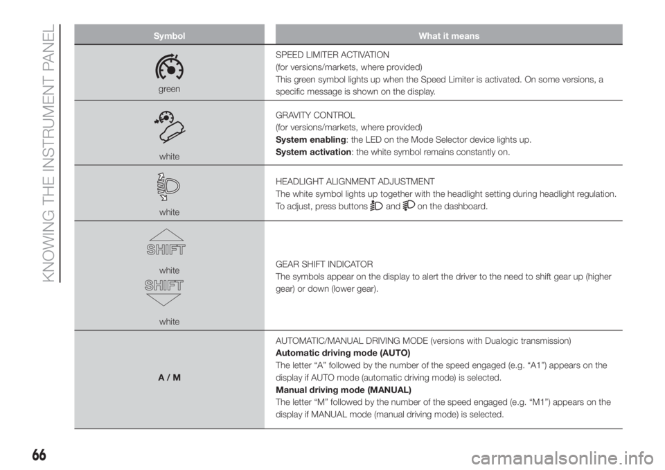 FIAT 500L 2019  Owner handbook (in English) Symbol What it means
greenSPEED LIMITER ACTIVATION
(for versions/markets, where provided)
This green symbol lights up when the Speed Limiter is activated. On some versions, a
specific message is shown