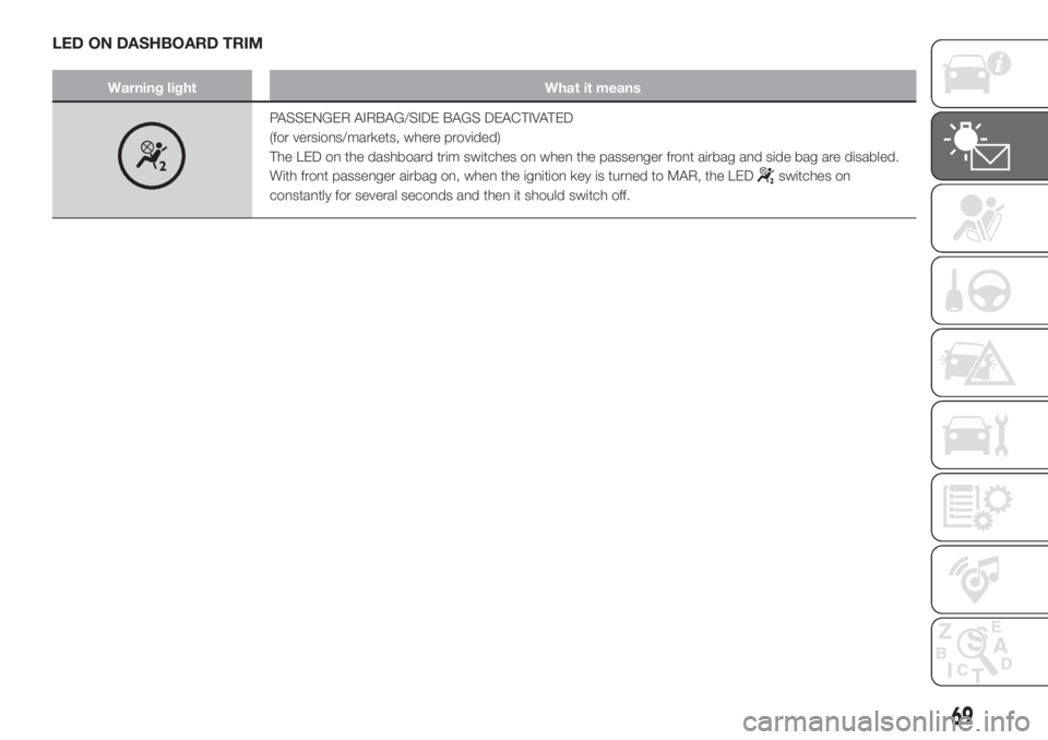 FIAT 500L 2019  Owner handbook (in English) LED ON DASHBOARD TRIM
Warning light What it means
PASSENGER AIRBAG/SIDE BAGS DEACTIVATED
(for versions/markets, where provided)
The LED on the dashboard trim switches on when the passenger front airba