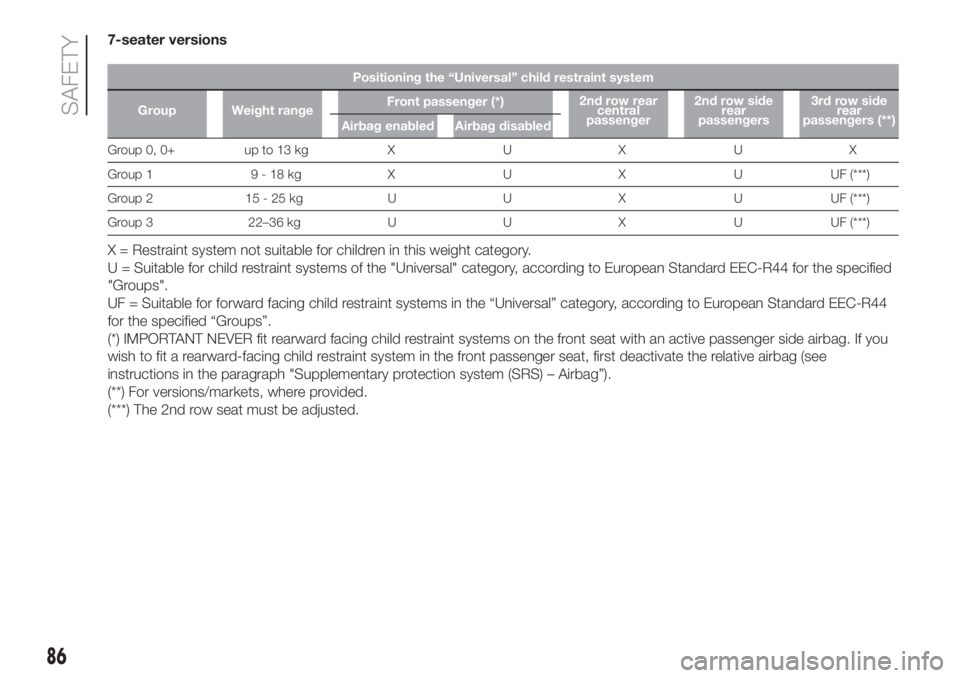 FIAT 500L 2019 Owner handbook (in English) 7-seater versions
Positioning the “Universal” child restraint system
Group Weight rangeFront passenger (*)2nd row rear
central
passenger2nd row side
rear
passengers3rd row side
rear
passengers (** FIAT 500L 2019 Owner handbook (in English) 7-seater versions
Positioning the “Universal” child restraint system
Group Weight rangeFront passenger (*)2nd row rear
central
passenger2nd row side
rear
passengers3rd row side
rear
passengers (**