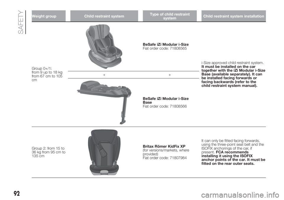 FIAT 500L 2019  Owner handbook (in English) Weight group Child restraint systemType of child restraint
systemChild restraint system installation
Group 0+/1:
from9upto18kg
from 67 cm to 105
cm
BeSafe iZi Modular i-Size
Fiat order code: 71808565
