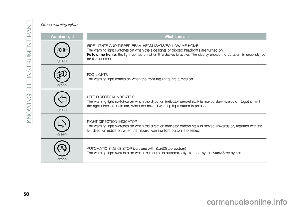 FIAT 500L 2020  Owner handbook (in English) ��B�0�/��%�0�?��#��)��%�0��#�.�6�:�)�0�#��G�$�0�)�
��
�?����
 ����
�	�
� ��	����
� �5�� ����% ���%��	 �5���	 ��	 �����
�����
��%�5�) ��%�?��#� �$�0�5 �5