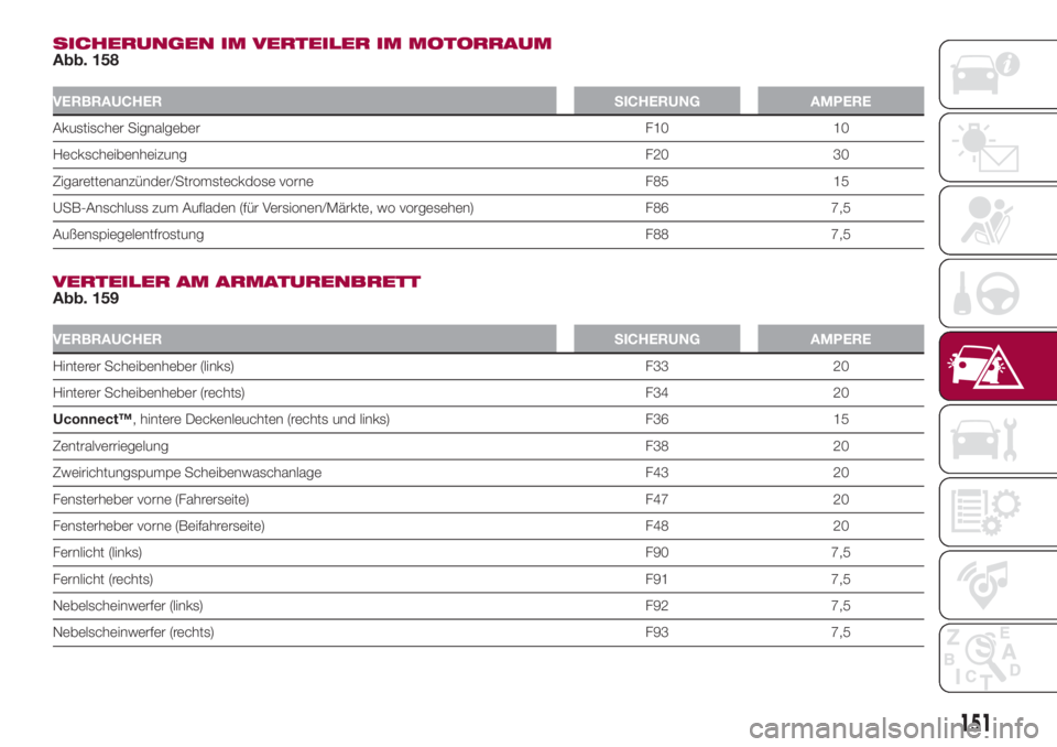 FIAT 500L 2018 Betriebsanleitung (in German) SICHERUNGEN IM VERTEILER IM MOTORRAUM
Abb. 158
VERBRAUCHER SICHERUNG AMPERE
Akustischer Signalgeber F10 10
HeckscheibenheizungF20 30
Zigarettenanzünder/Stromsteckdose vorne F85 15
USB-Anschluss zum A FIAT 500L 2018 Betriebsanleitung (in German) SICHERUNGEN IM VERTEILER IM MOTORRAUM
Abb. 158
VERBRAUCHER SICHERUNG AMPERE
Akustischer Signalgeber F10 10
HeckscheibenheizungF20 30
Zigarettenanzünder/Stromsteckdose vorne F85 15
USB-Anschluss zum A