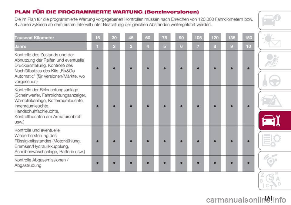 FIAT 500L 2018 Betriebsanleitung (in German) PLAN FÜR DIE PROGRAMMIERTE WARTUNG (Benzinversionen)
Die im Plan für die programmierte Wartung vorgegebenen Kontrollen müssen nach Erreichen von 120.000 Fahrkilometern bzw.
8 Jahren zyklisch ab dem FIAT 500L 2018 Betriebsanleitung (in German) PLAN FÜR DIE PROGRAMMIERTE WARTUNG (Benzinversionen)
Die im Plan für die programmierte Wartung vorgegebenen Kontrollen müssen nach Erreichen von 120.000 Fahrkilometern bzw.
8 Jahren zyklisch ab dem