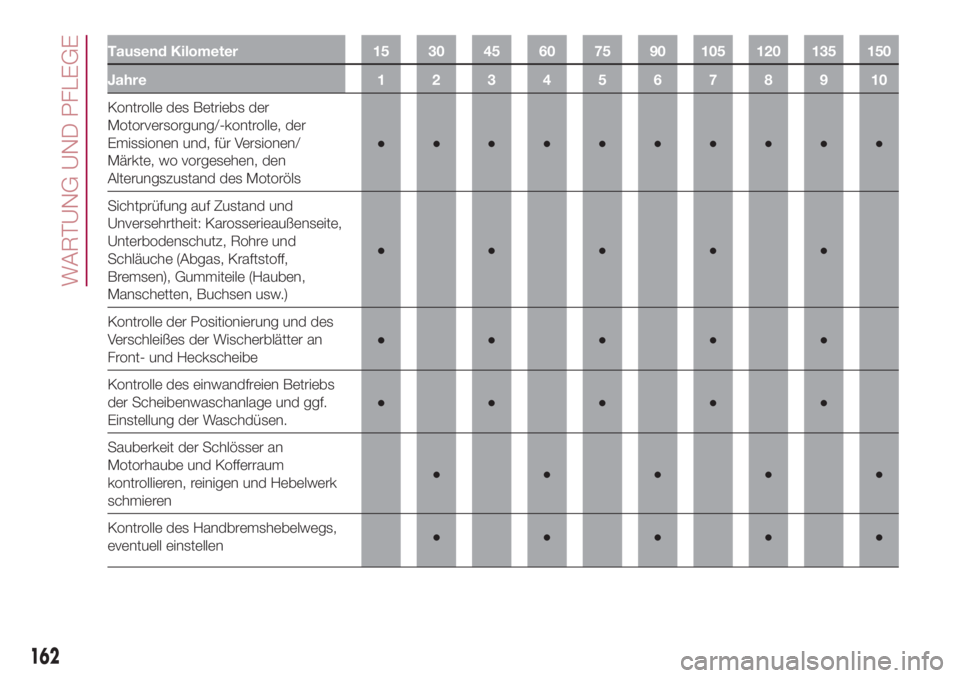 FIAT 500L 2018 Betriebsanleitung (in German) Tausend Kilometer 15 30 45 60 75 90 105 120 135 150
Jahre12345678910
Kontrolle des Betriebs der
Motorversorgung/-kontrolle, der
Emissionen und, für Versionen/
Märkte, wo vorgesehen, den
Alterungszus FIAT 500L 2018 Betriebsanleitung (in German) Tausend Kilometer 15 30 45 60 75 90 105 120 135 150
Jahre12345678910
Kontrolle des Betriebs der
Motorversorgung/-kontrolle, der
Emissionen und, für Versionen/
Märkte, wo vorgesehen, den
Alterungszus
